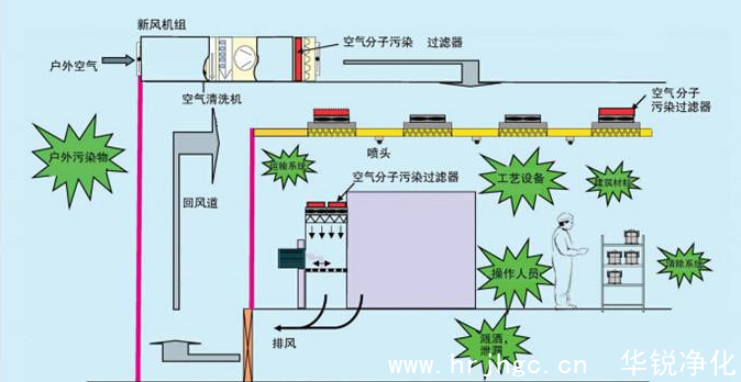 无尘车间洁净控制原理图