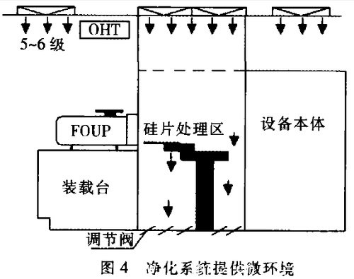 净化系统提供微环境