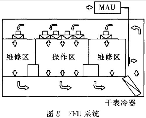 ffu系统