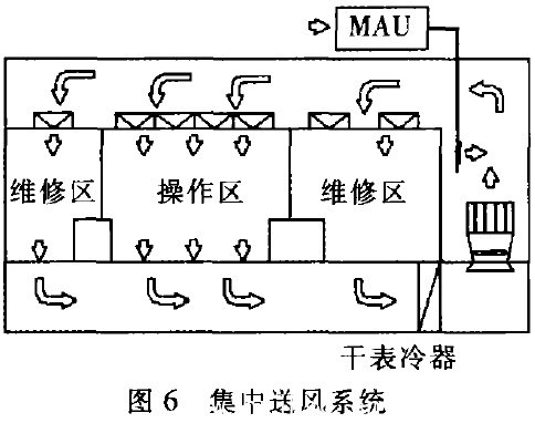 集中送风系统