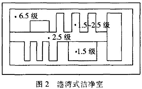 港湾式洁净室