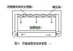 层流洁净室示意图