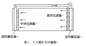 洁净室水平层流示意图