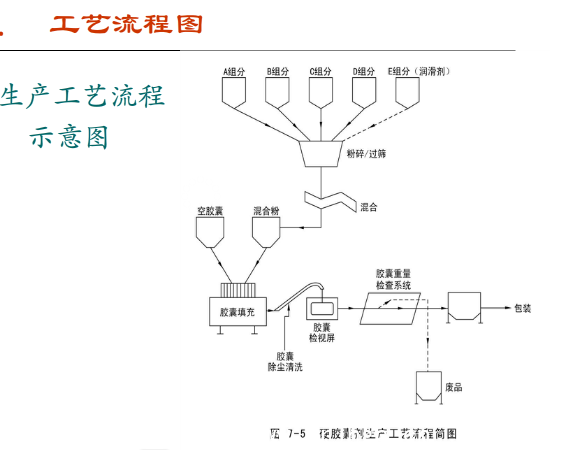 胶囊洁净车间工艺流程图