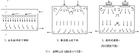 乱流洁净室示意图