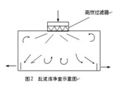 医药对乱流洁净室应用解析