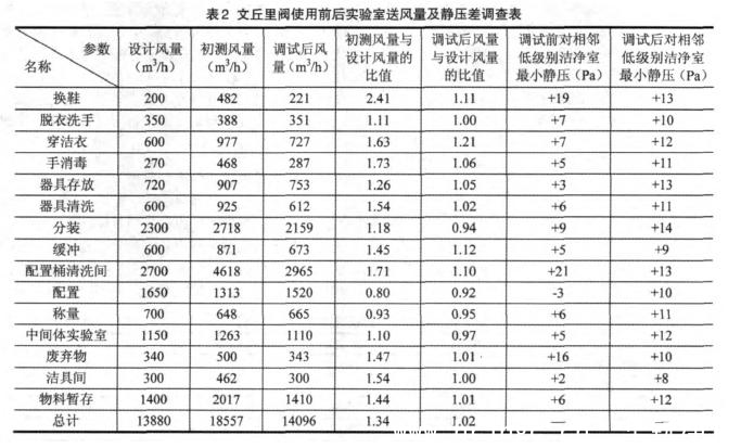 洁净室中文邱里阀使用对比效果表