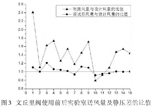 洁净室中智能文丘里阀使用前后对比表